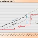 corrosometro-julho-destaque